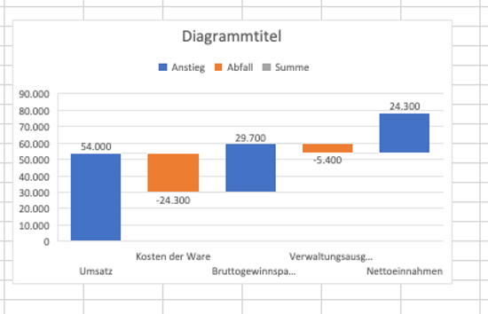 Wasserfalldiagramm mit Excel 4