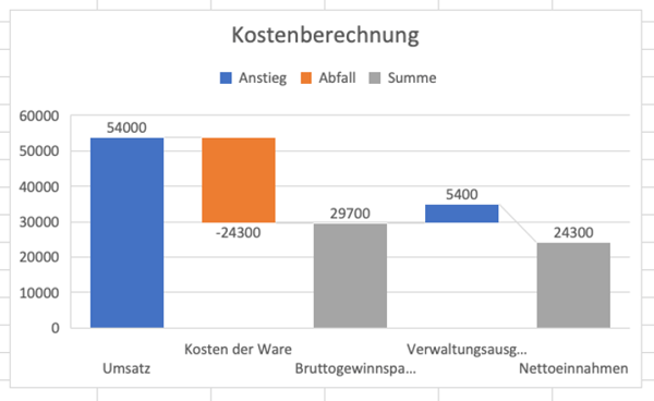 Wasserfalldiagramm mit Excel als summe festlegen