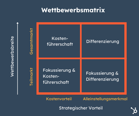 Grafik Wettbewerbsmatrix