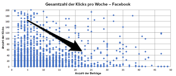 Die Anzahl der Klicks entsprechend der Anzahl veröffentlichter Beiträge auf Facebook