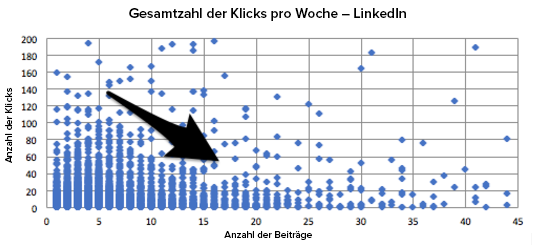 Die Anzahl der Klicks entsprechend der Anzahl veröffentlichter Beiträge auf LinkedIn