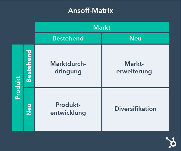 Ansoff Matrix