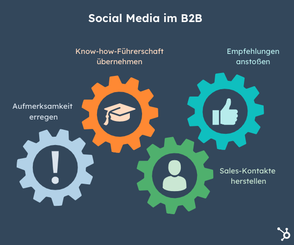 Schaubild, der Bereiche einer erfolgreichen Social-Media-Strategie