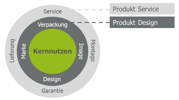 bestandteile-der-produktpolitik-kernnutzen-produktdesign-produktservice