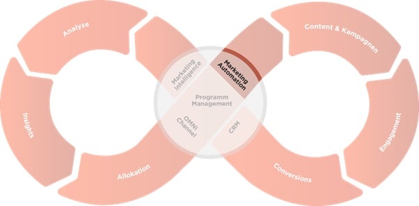 closed-loop-marketing-2