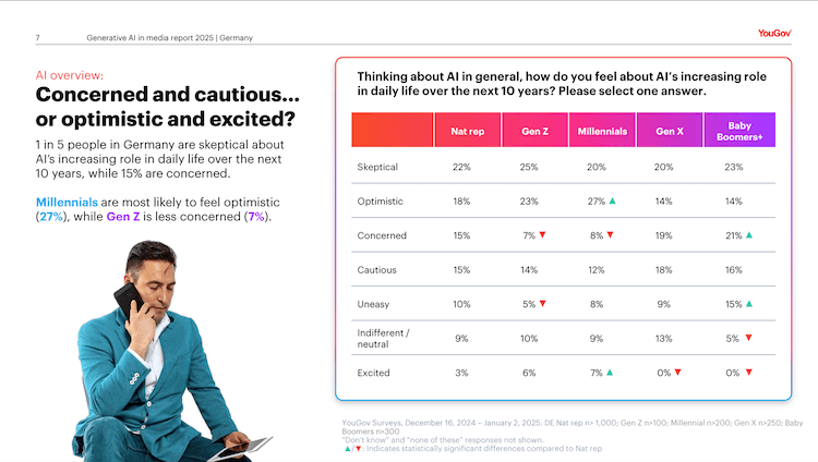 Screenshot aus YouGov Studie wie die Generationen KI sehen