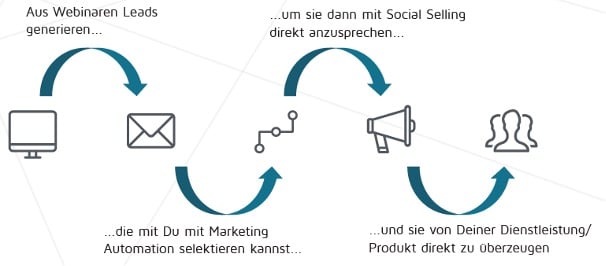 Grafik - Synergieeffekte bei der digitalen Leadgenerierung