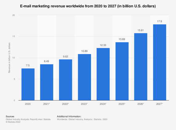 Screenshot weltweiter E-Mail-Marketing-Umsatz 2020 bis 2027