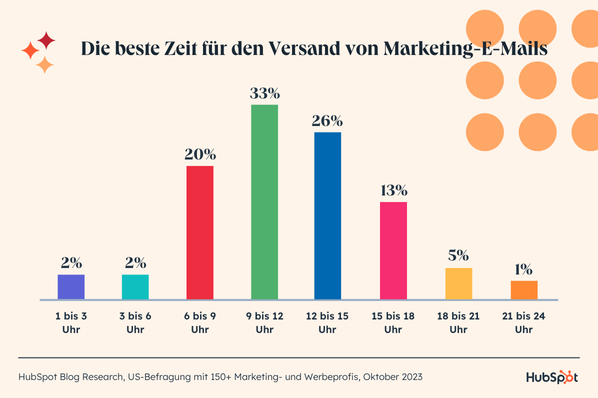 Die beste Zeit für den Versand von Marketing-E-Mails