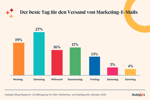Der beste Tag für den Versand von Marketing-E-Mails