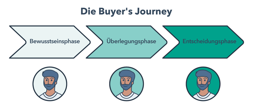 Abschnitte der Buyers Journey 