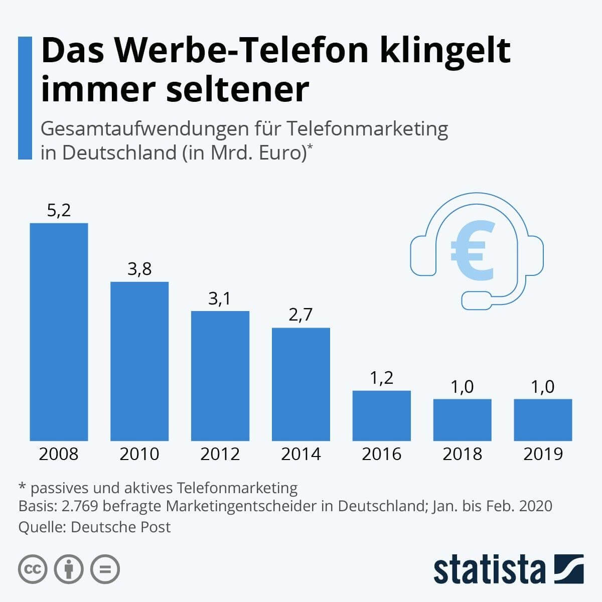gesamtaufwendung-telemarketing-deutschland (1)