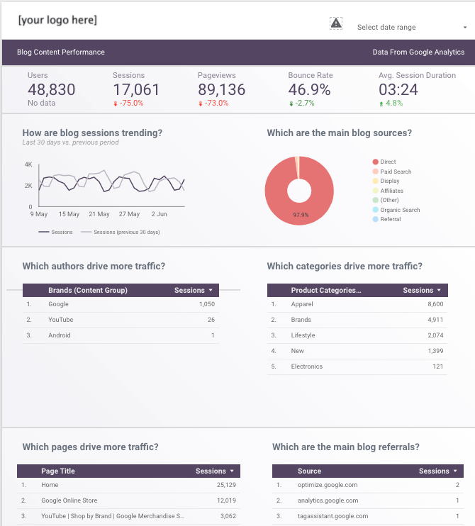 Google-datastudio-Dashboard-blog-performance
