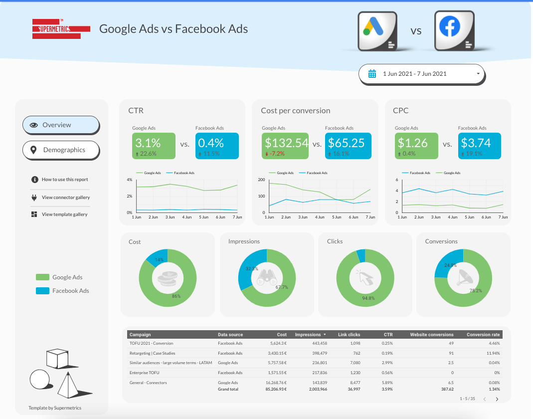 Google-datastudio-Dashboard-googleads-vs-facebookads