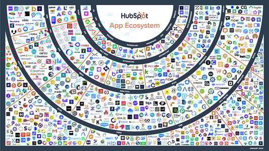 HubSpot App Ecosystem im Überblick