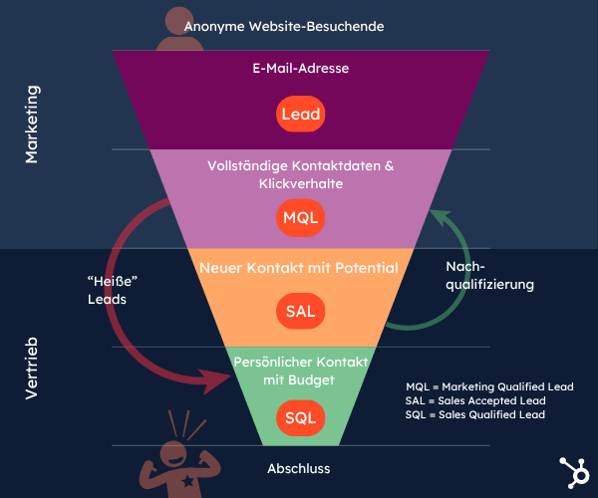 hubspot-sales-pipeline-funnel-mql-sql