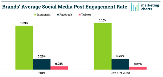 Instagram Untertitel - Engagement Rate Studie