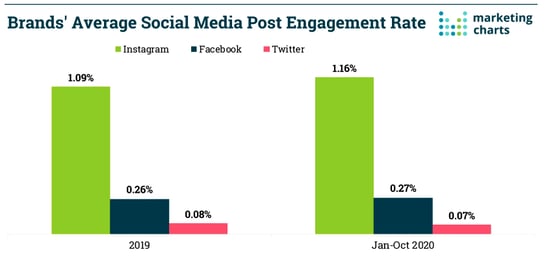 Instagram Untertitel - Engagement Rate Studie