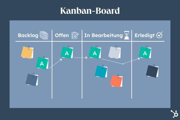 Grafische Darstellung eines Kanban Boards