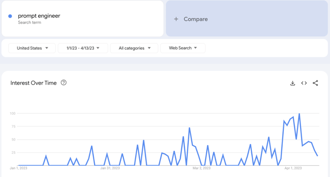 Google Trend Suche nach Prompt Engineer