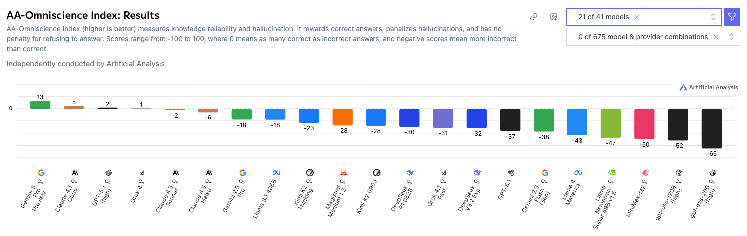 Screenshot des Artificial Analysis Omniscience Index be dem Google Gemini und Claude Opus vorne liegen