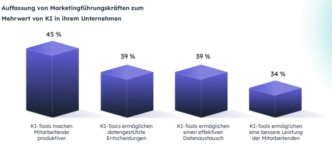 Umfrage-Ergebnisse zum Mehrwert von KI im Unternehmen