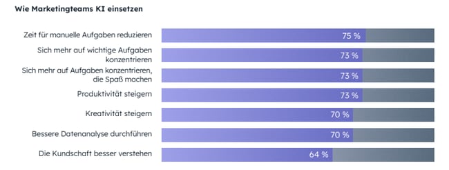 Umfrage-Ergebnisse, wie Marketingteams KI einsetzen