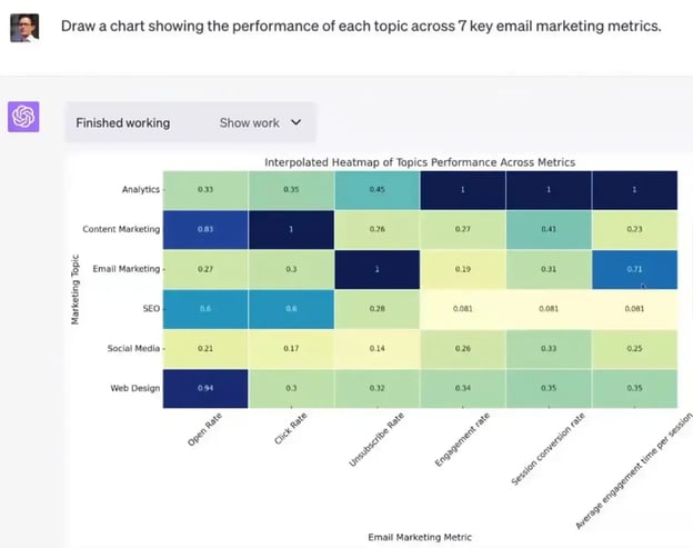 Verwendet ChatGPT, um Erkenntnisse aus einem Datensatz abzuleiten und diesen zu visualisieren
