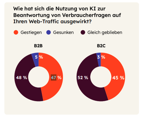 Screenshot aus dem HubSpot Marketing Trend Report