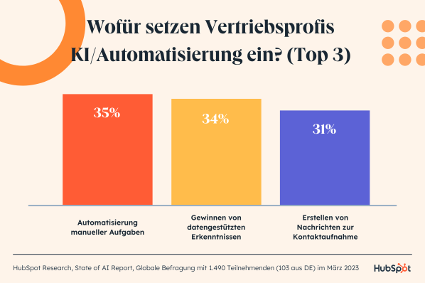 Statistik: Wofür setzen Vertriebsprofis KI/Automatisierung ein? (Top 3)