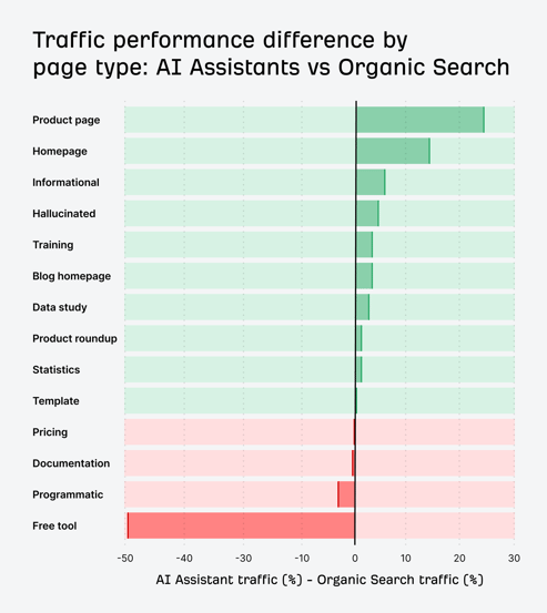 Statistik von Ahrefs, welche Bereiche in KI-Suchen im Vergleich zu organischen Suchen abgeschnitten haben