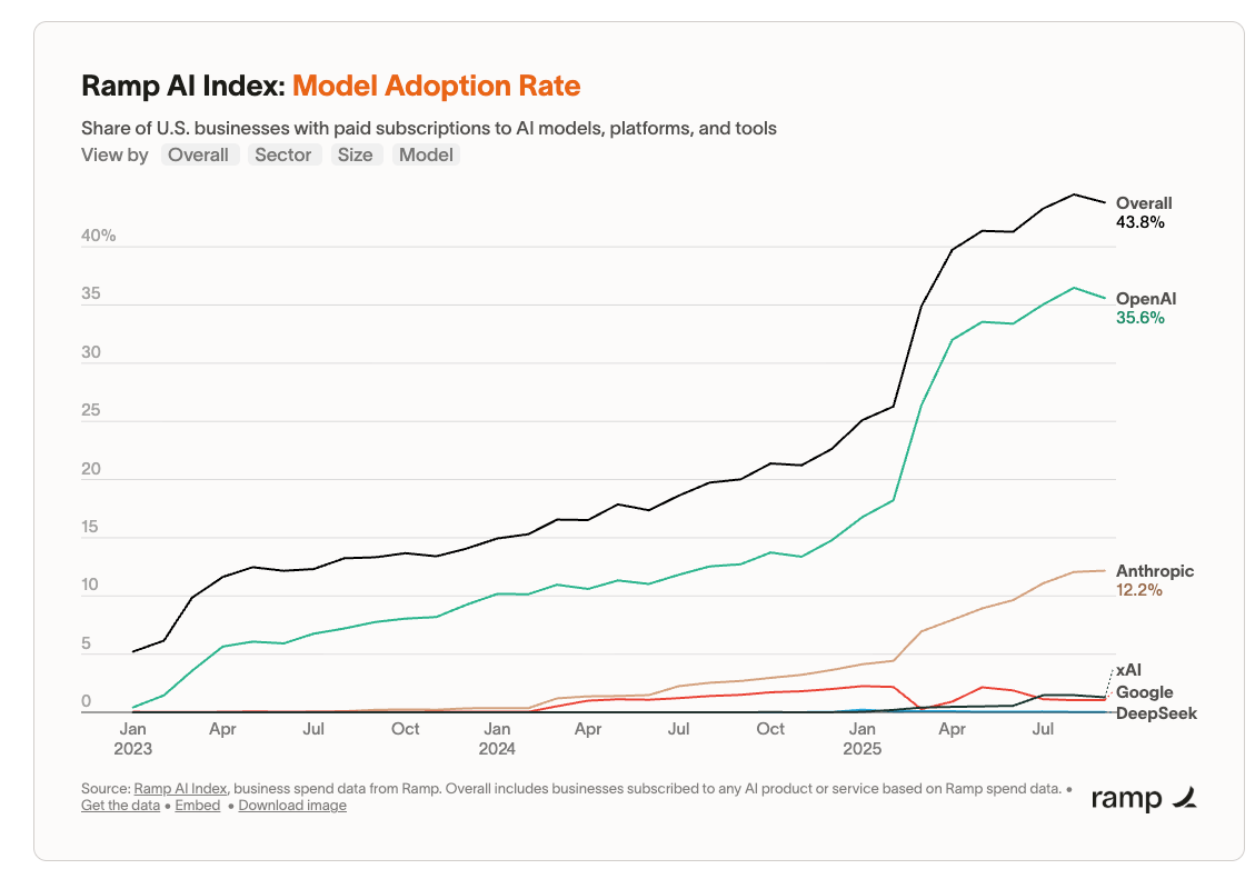 Screenshot aus dem Ramp AI Index Zahlen sortiert nach den KI-Modellen