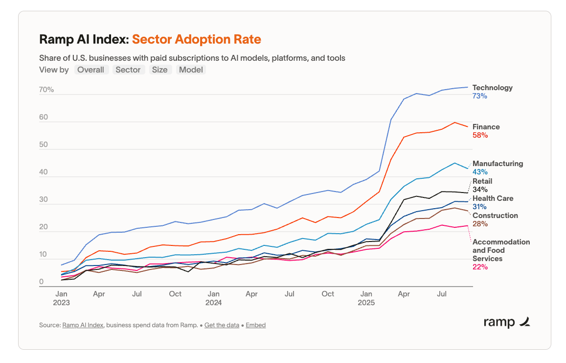 Screenshot aus der Statistik im Ramp AI-Index