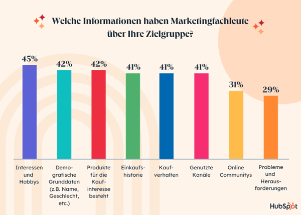 Daten zur Frage: Welche Informationen haben Marketingfachleute über Ihre Zielgruppe?