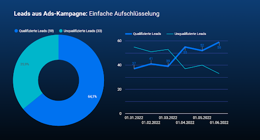Grafik Leadqualität aus Ads bestimmen