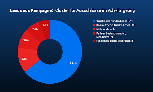 Grafik Leads aus Kampagne clustern