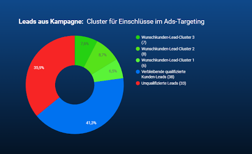 Grafik Leads aus Kampagne clustern für Ads-Targeting
