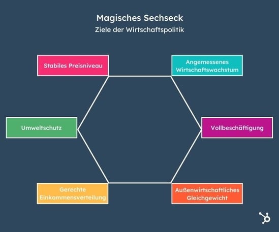 Magisches Sechseck