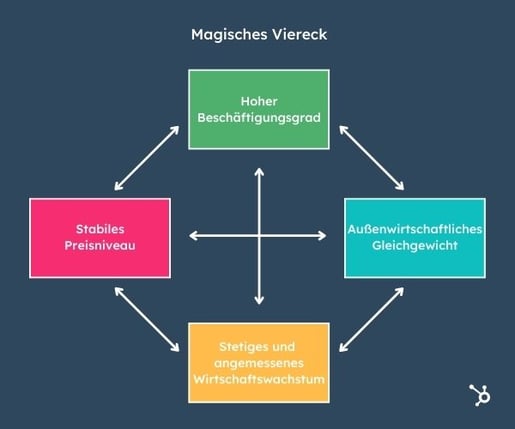 Magisches Viereck