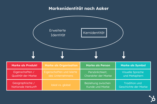 Abbildung der Markenidentitaet nach Aaker