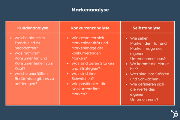 Schaubild zur Markenanalyse in der Markenidentitaet