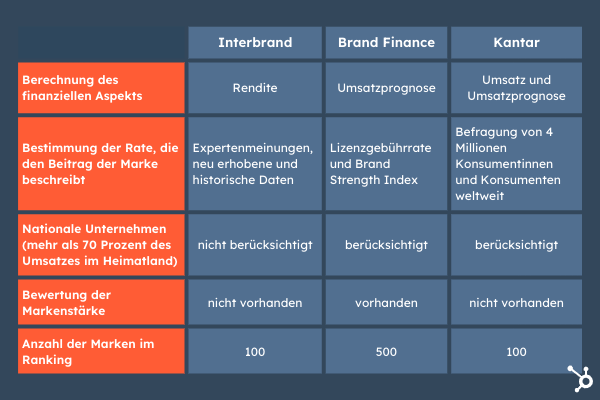Drei bekannte Markenwert-Rankings in einer Tabelle dargestellt