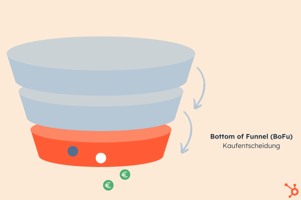 Marketing-Funnel BoFu