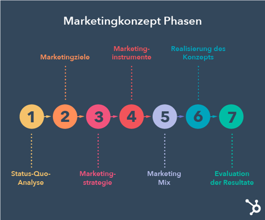 Marketingkonzept Phasen
