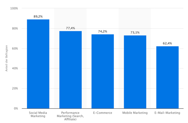 marketingmassnahmen-von-agenturen-statista