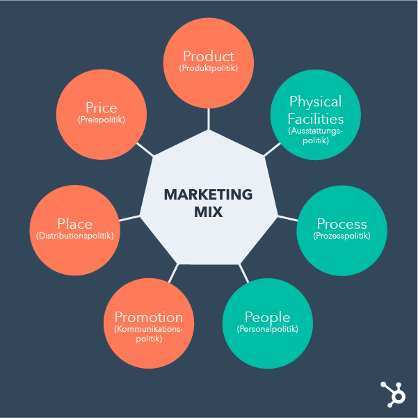 Marketingmix mit den 7P