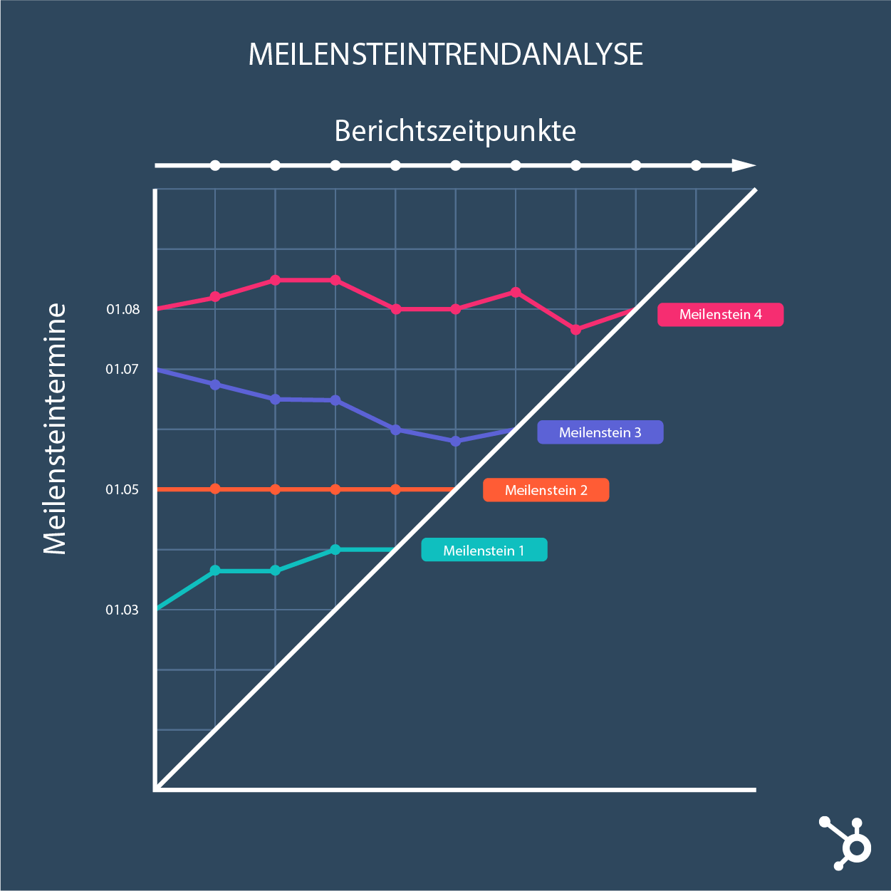 Meilensteintrendanalyse Grafik