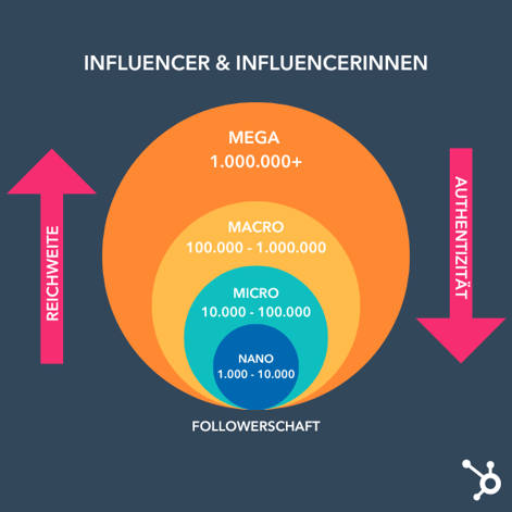 Grafik Vergleich Nano-Influencer mit anderen Typen