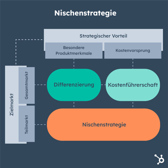 nischenstrategie
