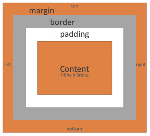 Padding und Margin im Überblick